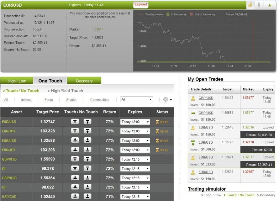 Successful Trade EUR/USD on December 12, 2011 Successful Trade EUR/USD on December 12, 2011